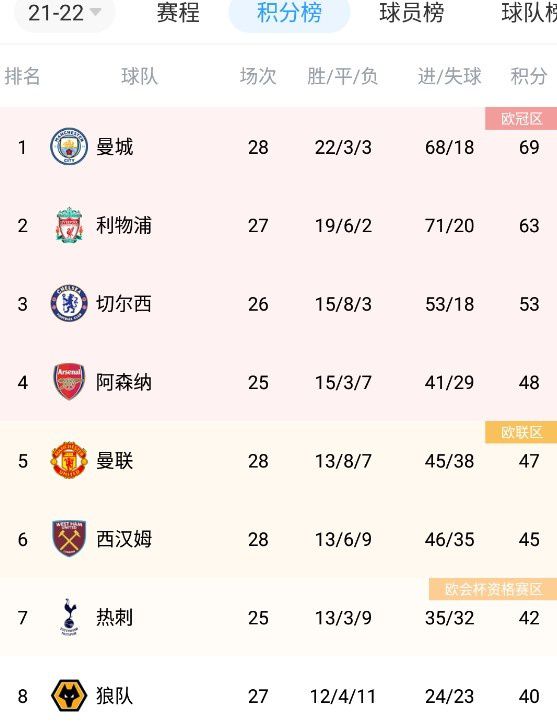 马竞本赛季状态相当稳定，当下10胜1平2负的战绩，排名联赛第3位。